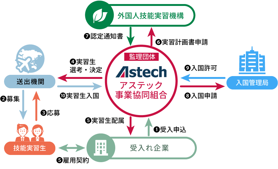 外国人技能実習制度の仕組み