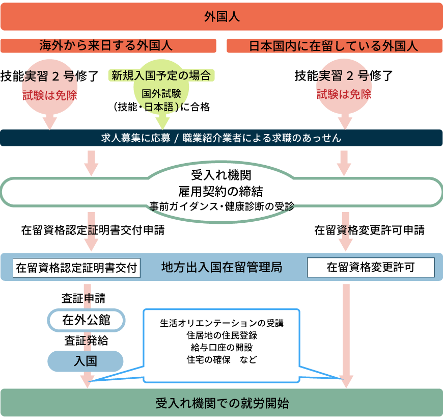 就労開始までの流れ