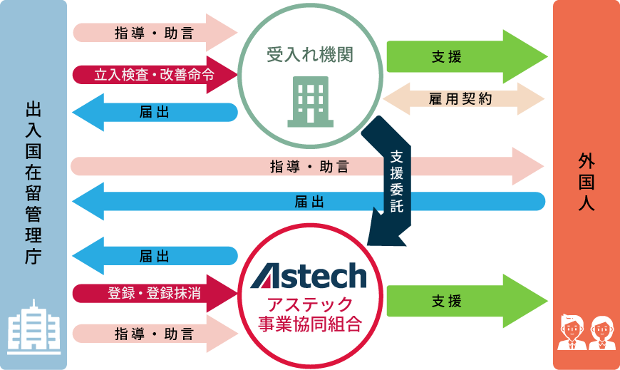 アステック事業協同組合（支援機関）の役割